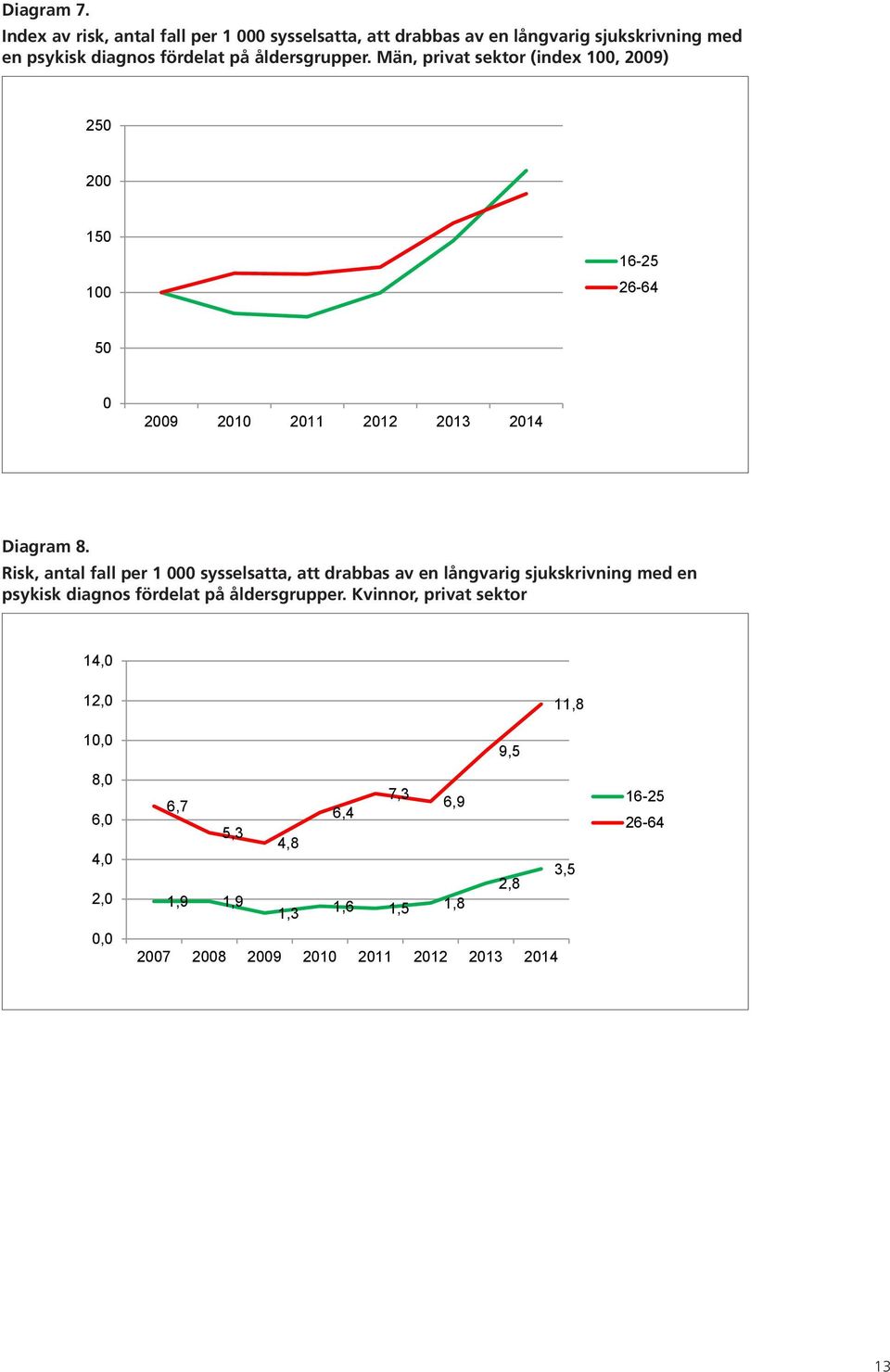 antal fall per Män, 1000 privat sysselsatta sektor att (index drabbas 100, av2009) en långvarig sjukskrivning med en psykisk diagnos fördelat på åldersgrupper.