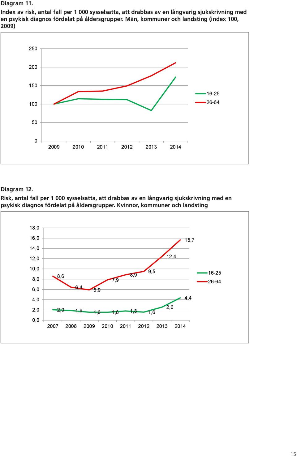 Män, kommuner och landsting 250 0,6 1,4 200 150 100 50 0 2009 2010 2011 2012 2013 2014 Diagram 12.