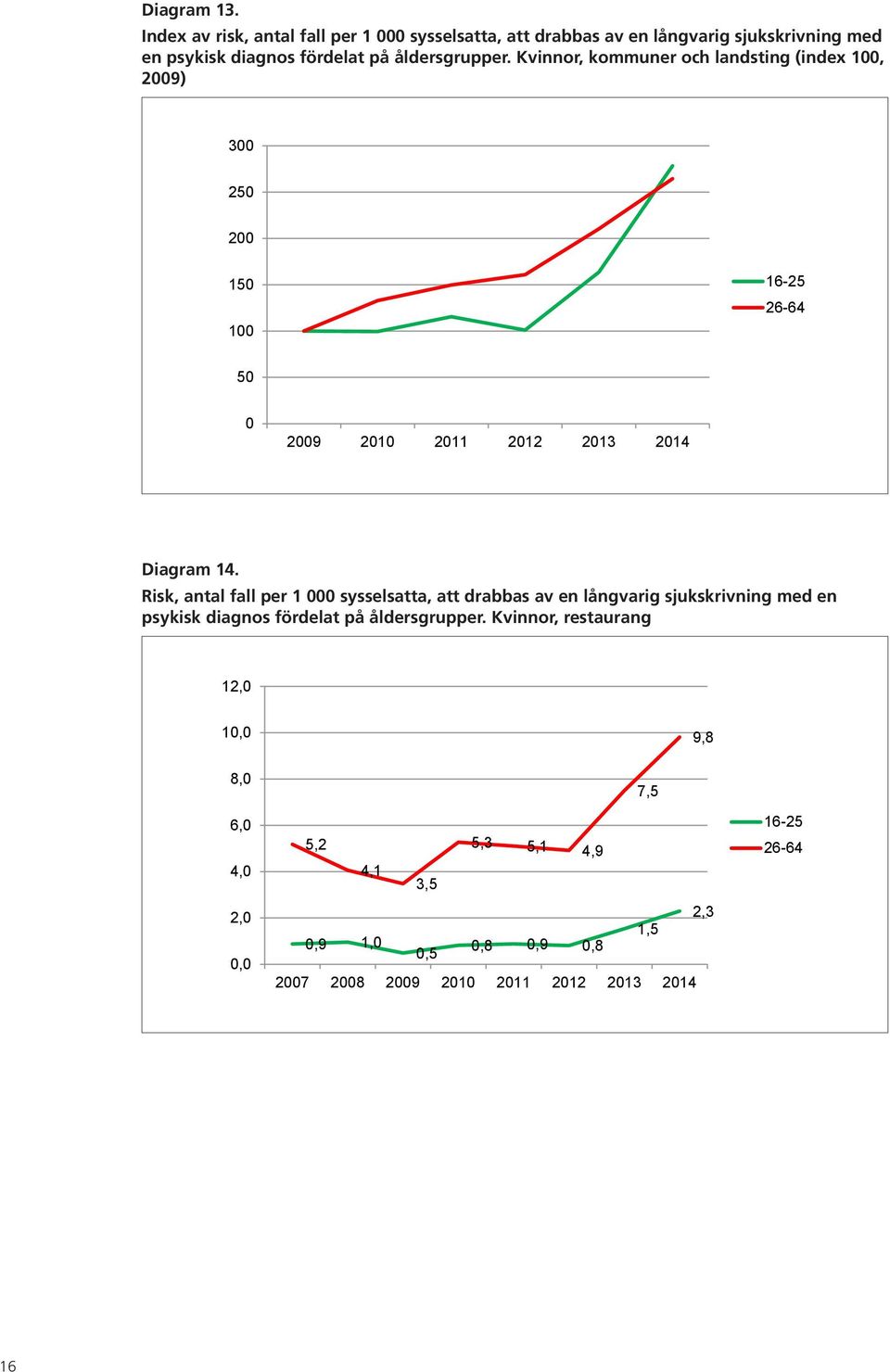 Kvinnor, kommuner och landsting (index 100, 2009) Diagram 13. Index av risk, antal fall per 1000 sysselsatta att drabbas av en långvarig sjukskrivning med en psykisk diagnos fördelat på åldersgrupper.