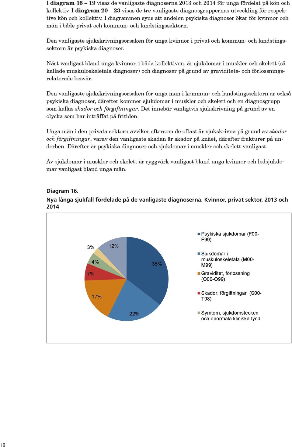 I diagrammen syns att andelen psykiska diagnoser ökar för kvinnor och män i både privat och kommun- och landstingssektorn.