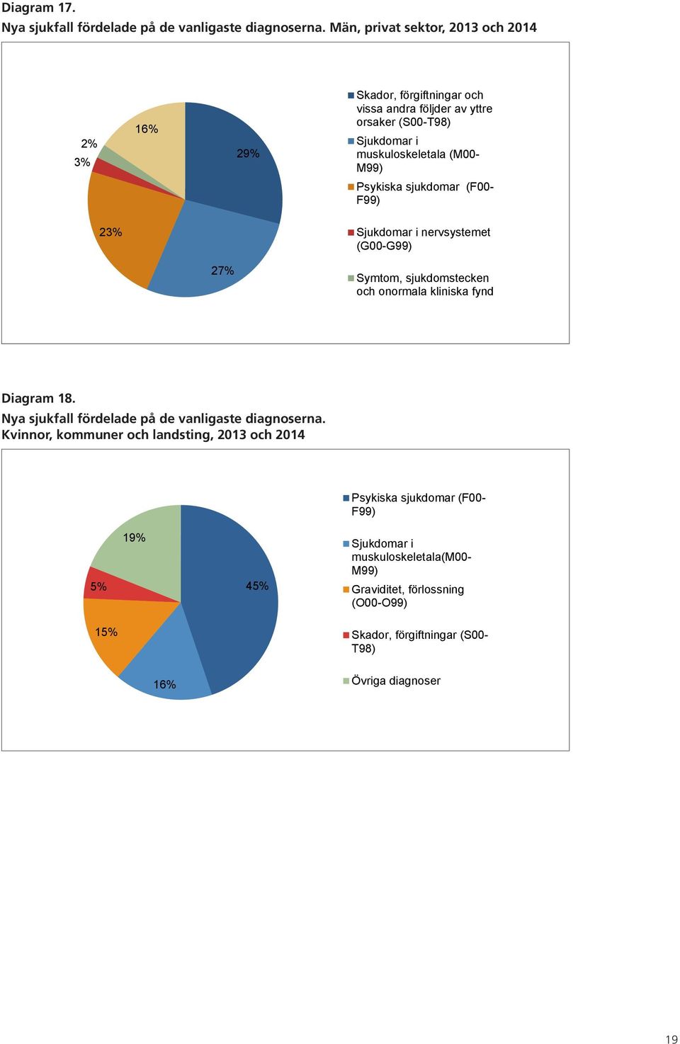 sjukdomar (F00- F99) 23% Sjukdomar i nervsystemet (G00-G99) 27% Symtom, sjukdomstecken och onormala kliniska fynd Diagram 18 Nya sjukfall fördelade på de vanligaste diagnoserna.