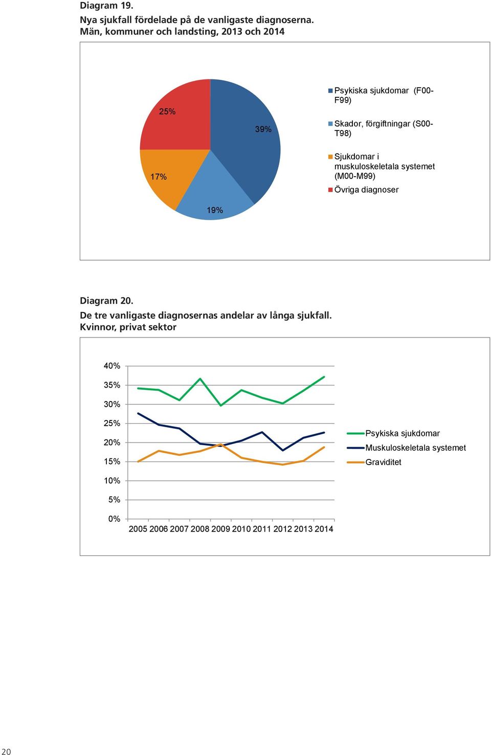 muskuloskeletala systemet (M00-M99) Övriga diagnoser 19% Diagram 20. 21 De tre vanligaste diagnosernas andelar av långa sjukfall. Kvinnor, Diagram privat 20.