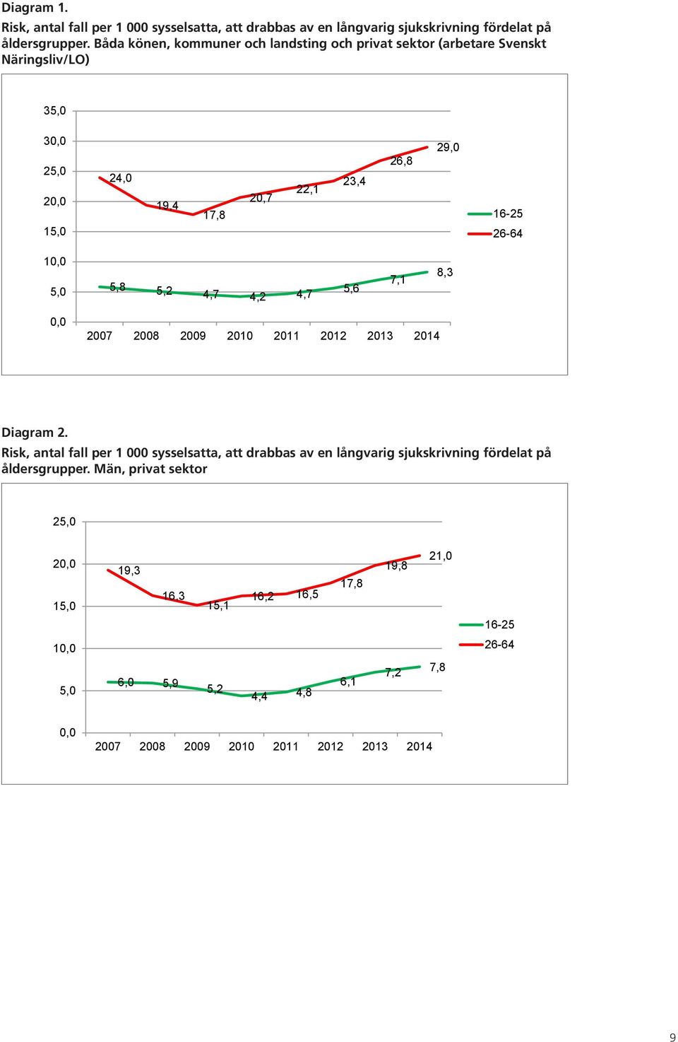 För övriga åldersgrupper är den 1,6 gånger så hög 2014 jämfört med lägsta nivån. Diagram 1. Risk, antal fall per 1 000 sysselsatta, att drabbas av en långvarig sjukskrivning fördelat på åldersgrupper.