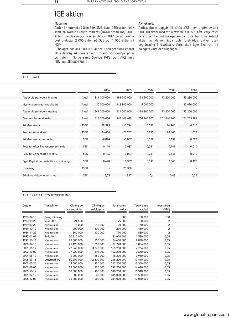 Aktierna är registrerade hos värdepapperscentralen i Norge samt Sverige (VPS och VPC) med ISIN-kod SE0000378119.