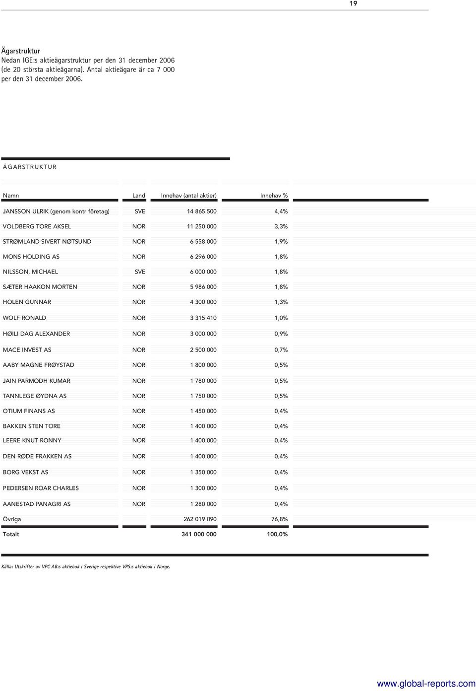 MONS HOLDING AS NOR 6 296 000 1,8% NILSSON, MICHAEL SVE 6 000 000 1,8% SÆTER HAAKON MORTEN NOR 5 986 000 1,8% HOLEN GUNNAR NOR 4 300 000 1,3% WOLF RONALD NOR 3 315 410 1,0% HØILI DAG ALEXANDER NOR 3