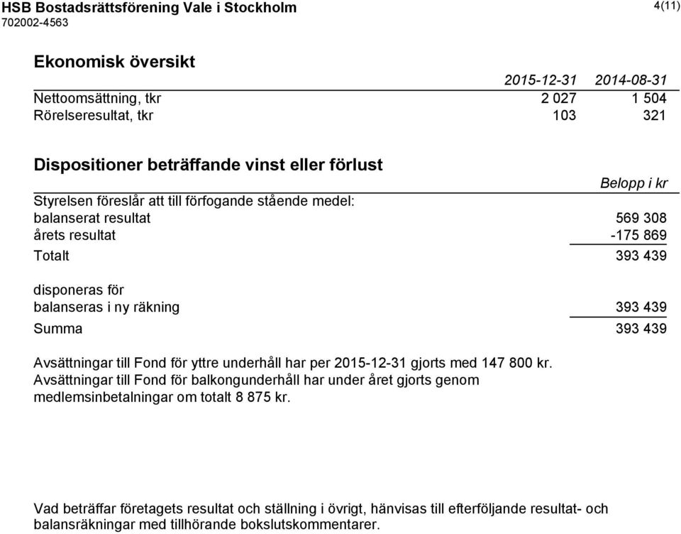 Summa 393 439 Avsättningar till Fond för yttre underhåll har per 2015-12-31 gjorts med 147 800 kr.