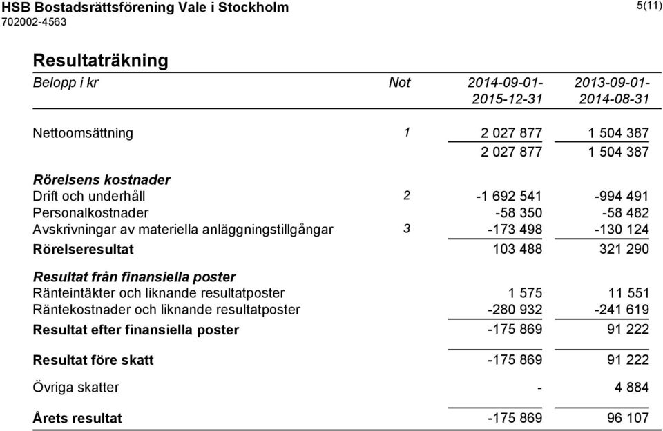 Rörelseresultat 103 488 321 290 Resultat från finansiella poster Ränteintäkter och liknande resultatposter 1 575 11 551 Räntekostnader och liknande