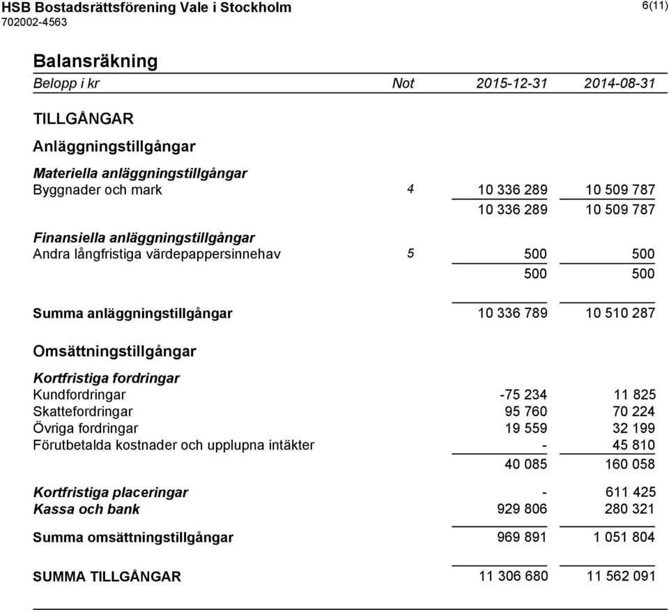 Omsättningstillgångar Kortfristiga fordringar Kundfordringar -75 234 11 825 Skattefordringar 95 760 70 224 Övriga fordringar 19 559 32 199 Förutbetalda kostnader och upplupna