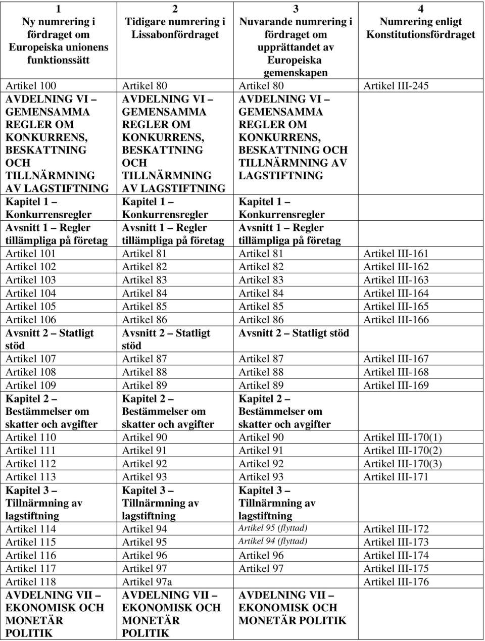 Konkurrensregler Avsnitt 1 Regler tillämpliga på företag Avsnitt 1 Regler tillämpliga på företag Avsnitt 1 Regler tillämpliga på företag Artikel 101 Artikel 81 Artikel 81 Artikel III-161 Artikel 10