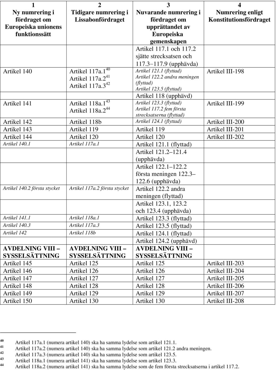 fem första strecksatserna (flyttad) Artikel III-198 Artikel III-199 Artikel 1 Artikel 118b Artikel 1.