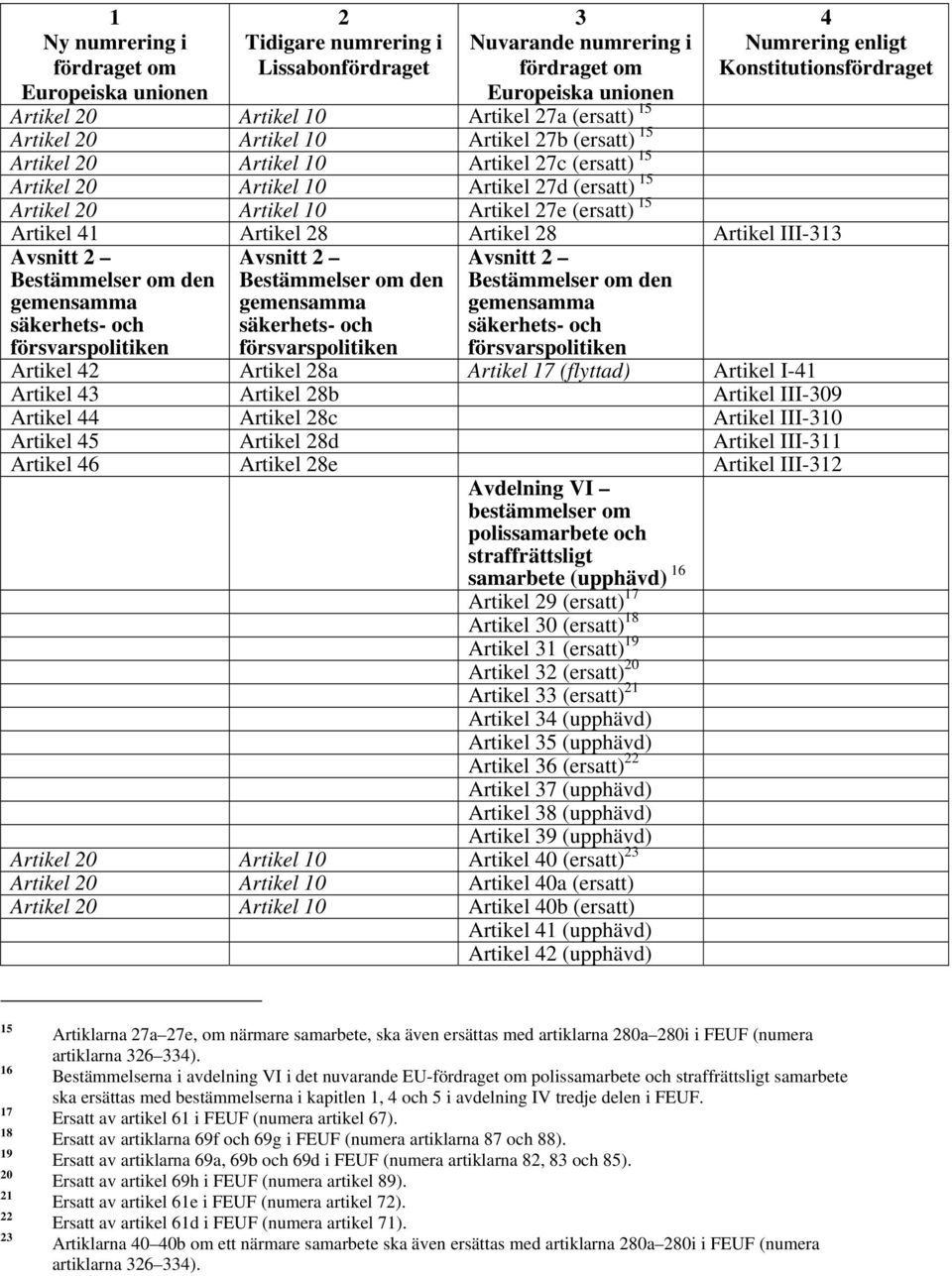 säkerhets- och försvarspolitiken Avsnitt Bestämmelser om den gemensamma säkerhets- och försvarspolitiken Artikel Artikel 8a Artikel 17 (flyttad) Artikel I-1 Artikel Artikel 8b Artikel III-09 Artikel