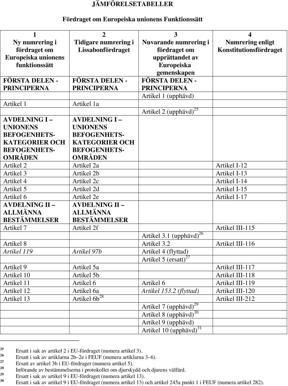 Artikel I-1 Artikel Artikel c Artikel I-1 Artikel 5 Artikel d Artikel I-15 Artikel 6 Artikel e Artikel I-17 AVDELNING II ALLMÄNNA AVDELNING II ALLMÄNNA Artikel 7 Artikel f Artikel III-115 Artikel.