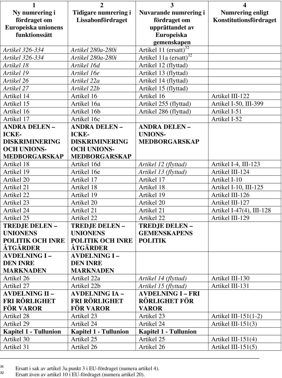 Artikel 16b Artikel 86 (flyttad) Artikel I-51 Artikel 17 Artikel 16c Artikel I-5 ANDRA DELEN ICKE- DISKRIMINERING OCH UNIONS- MEDBORGARSKAP ANDRA DELEN ICKE- DISKRIMINERING OCH UNIONS- MEDBORGARSKAP
