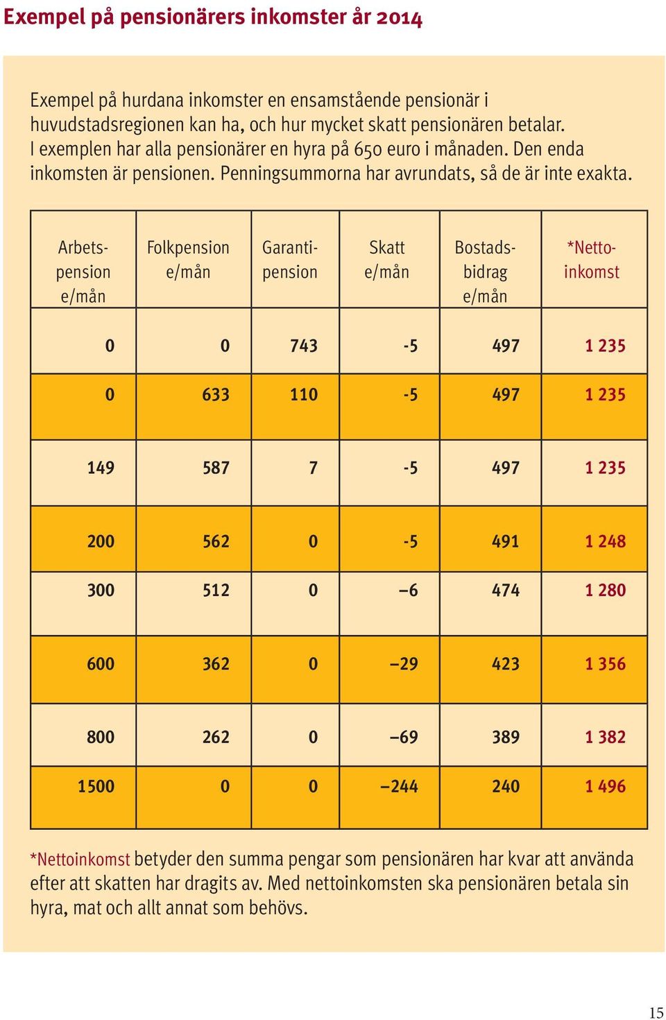 Arbetspension e/mån Folkpension e/mån Skatt e/mån Garantipension Bostadsbidrag e/mån *Nettoinkomst 0 0 743-5 497 1 235 0 633 110-5 497 1 235 149 587 7-5 497 1 235 200 562 0-5 491 1 248 300 512 0 6