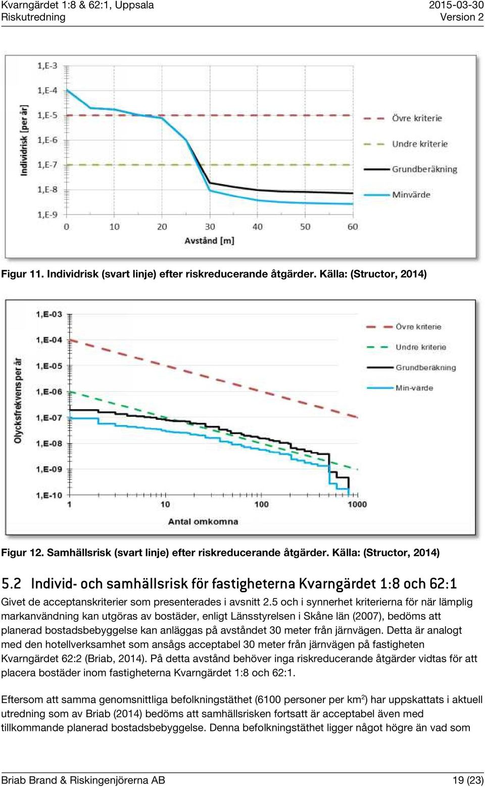 5 och i synnerhet kriterierna för när lämplig markanvändning kan utgöras av bostäder, enligt Länsstyrelsen i Skåne län (2007), bedöms att planerad bostadsbebyggelse kan anläggas på avståndet 30 meter