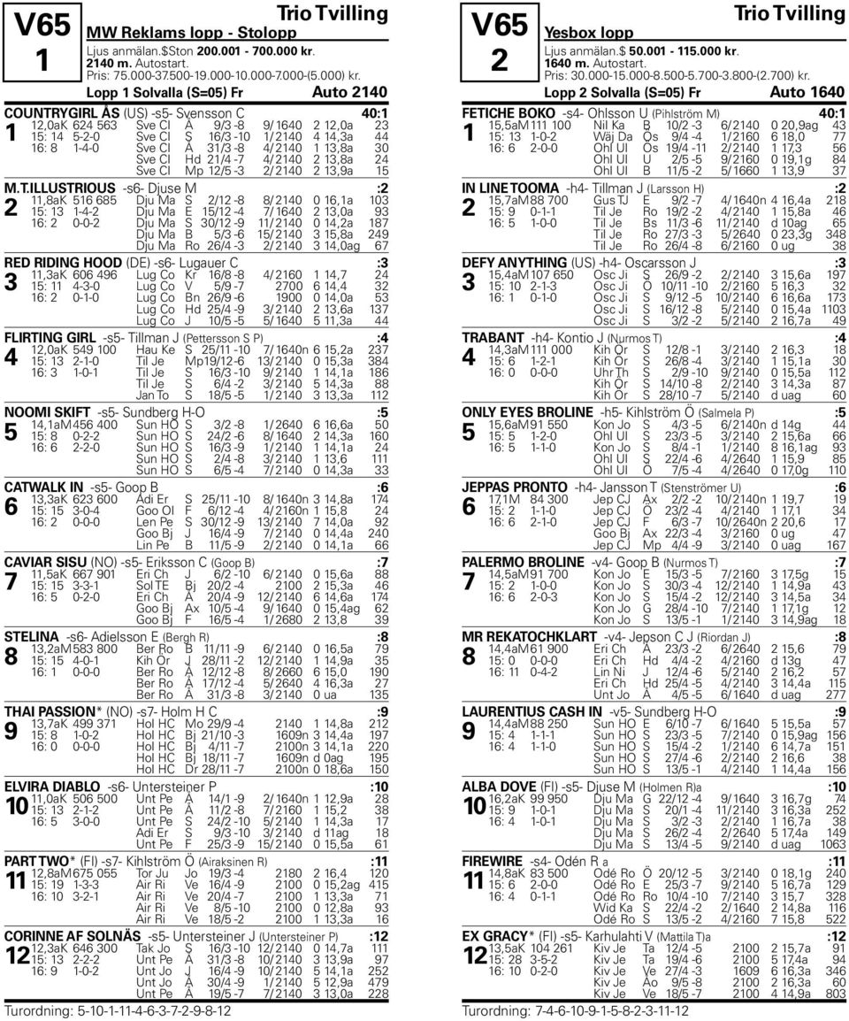 31/3-8 4/ 2140 1 13,8a 30 Sve Cl Hd 21/4-7 4/ 2140 2 13,8a 24 Sve Cl Mp 12/5-3 2/ 2140 2 13,9a 15 M.T.