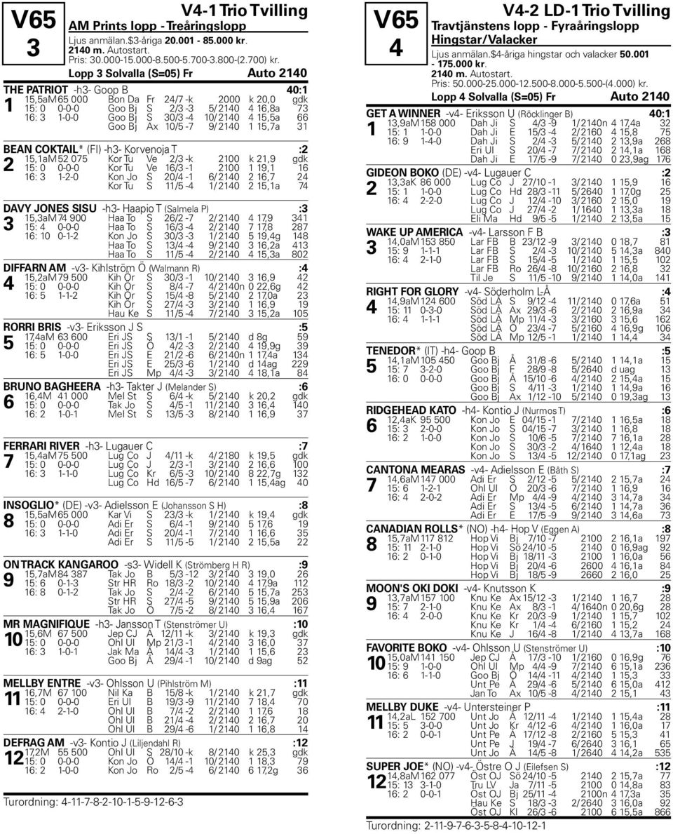 15,5a 66 Goo Bj Ax 10/5-7 9/ 2140 1 15,7a 31 BEAN COKTAIL* (FI) -h3- Korvenoja T :2 15,1aM 52 075 Kor Tu Ve 2/3 -k 2100 k 21,9 gdk 2 15: 0 0-0-0 Kor Tu Ve 16/3-1 2100 1 19,1 16 16: 3 1-2-0 Kon Jo S