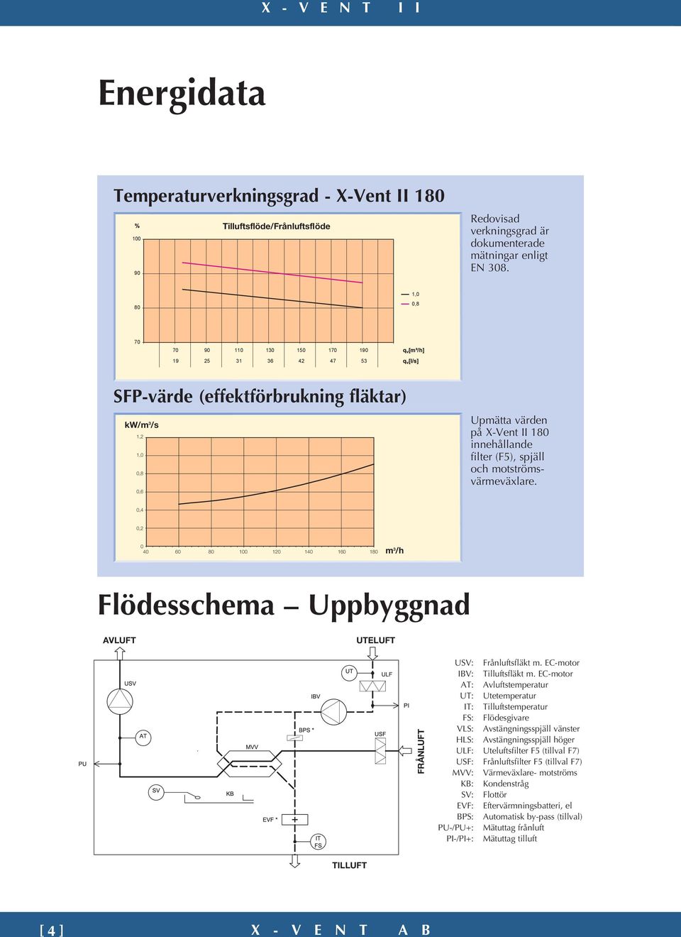 motströmsvärmeväxlare. 0,4 0,2 0 40 60 80 100 120 140 160 180 m 3 /h Flödesschema Uppbyggnad AVLUFT UTELUFT FRÅNLUFT USV: Frånluftsfläkt m. EC-motor IBV: Tilluftsfläkt m.