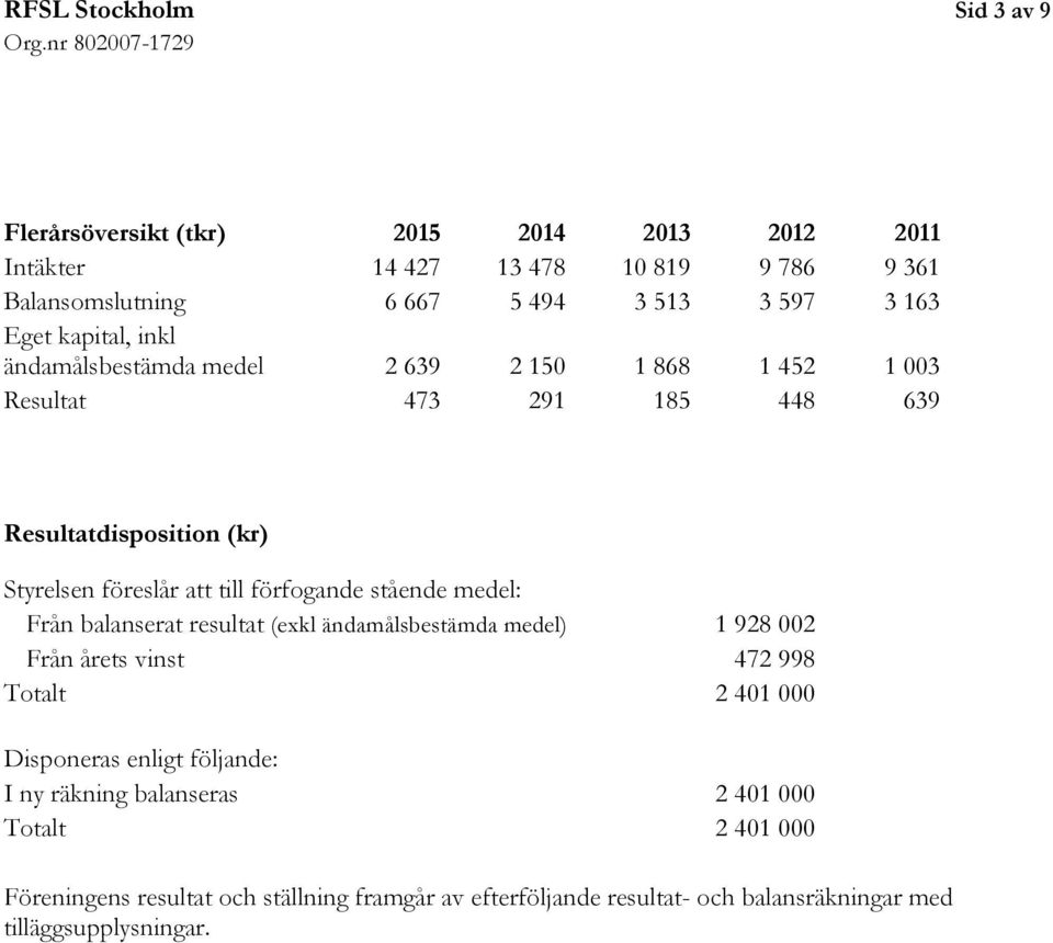 förfogande stående medel: Från balanserat resultat (exkl ändamålsbestämda medel) 1 928 002 Från årets vinst 472 998 Totalt 2 401 000 Disponeras enligt