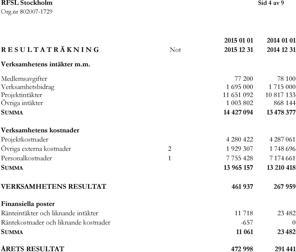 m. Medlemsavgifter 77 200 78 100 Verksamhetsbidrag 1 695 000 1 715 000 Projektintäkter 11 651 092 10 817 133 Övriga intäkter 1 003 802 868 144 SUMMA 14 427 094 13