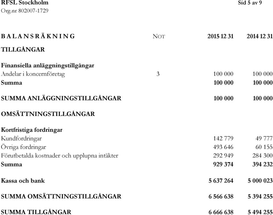 Kortfristiga fordringar Kundfordringar 142 779 49 777 Övriga fordringar 493 646 60 155 Förutbetalda kostnader och upplupna intäkter