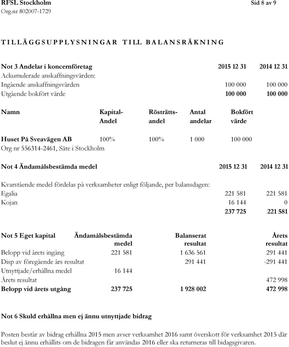 Stockholm Not 4 Ändamålsbestämda medel 2015 12 31 2014 12 31 Kvarstående medel fördelas på verksamheter enligt följande, per balansdagen: Egalia 221 581 221 581 Kojan 16 144 0 237 725 221 581 Not 5