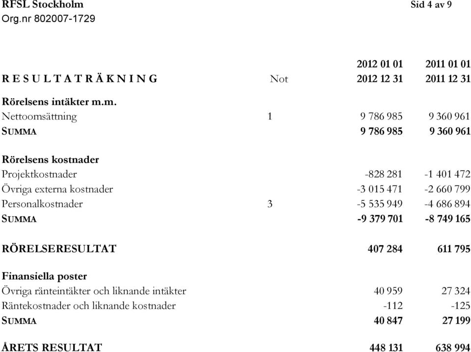 m. Nettoomsättning 1 9 786 985 9 360 961 SUMMA 9 786 985 9 360 961 Rörelsens kostnader Projektkostnader -828 281-1 401 472 Övriga externa