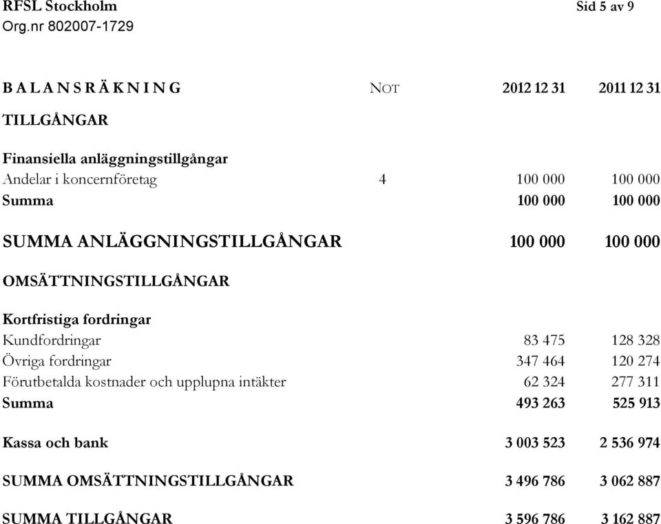 fordringar Kundfordringar 83 475 128 328 Övriga fordringar 347 464 120 274 Förutbetalda kostnader och upplupna intäkter 62 324 277 311