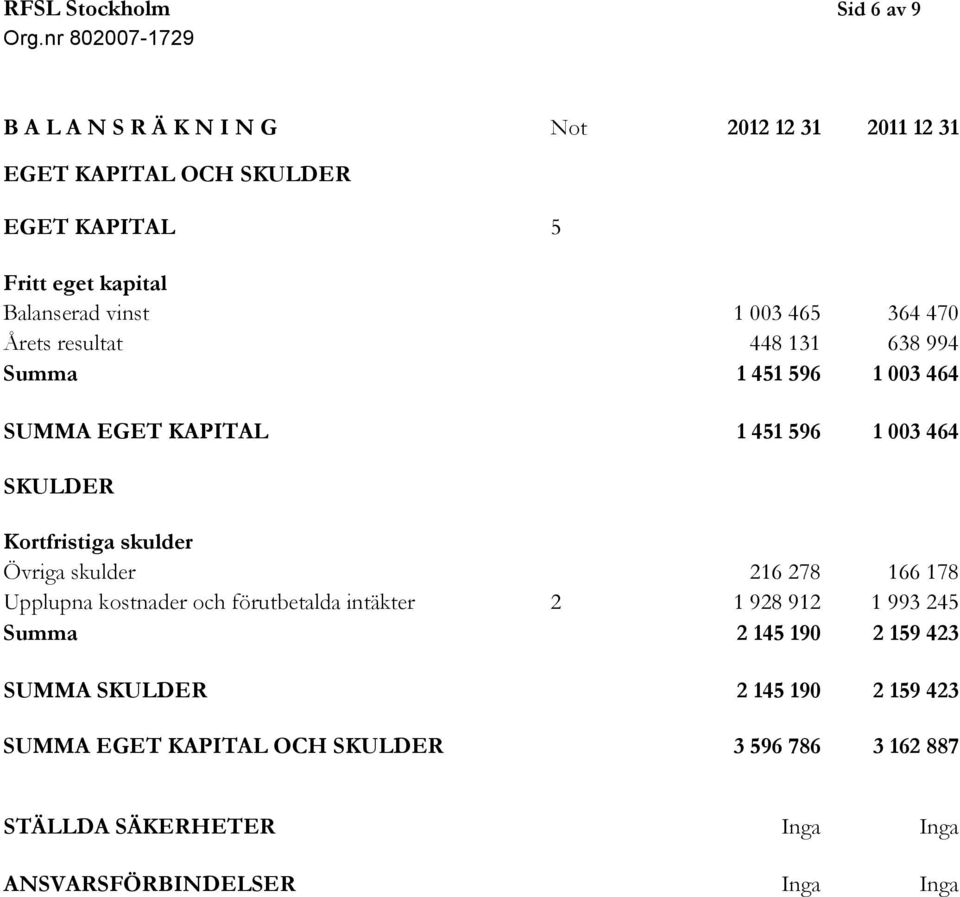 Kortfristiga skulder Övriga skulder 216 278 166 178 Upplupna kostnader och förutbetalda intäkter 2 1 928 912 1 993 245 Summa 2 145 190 2 159