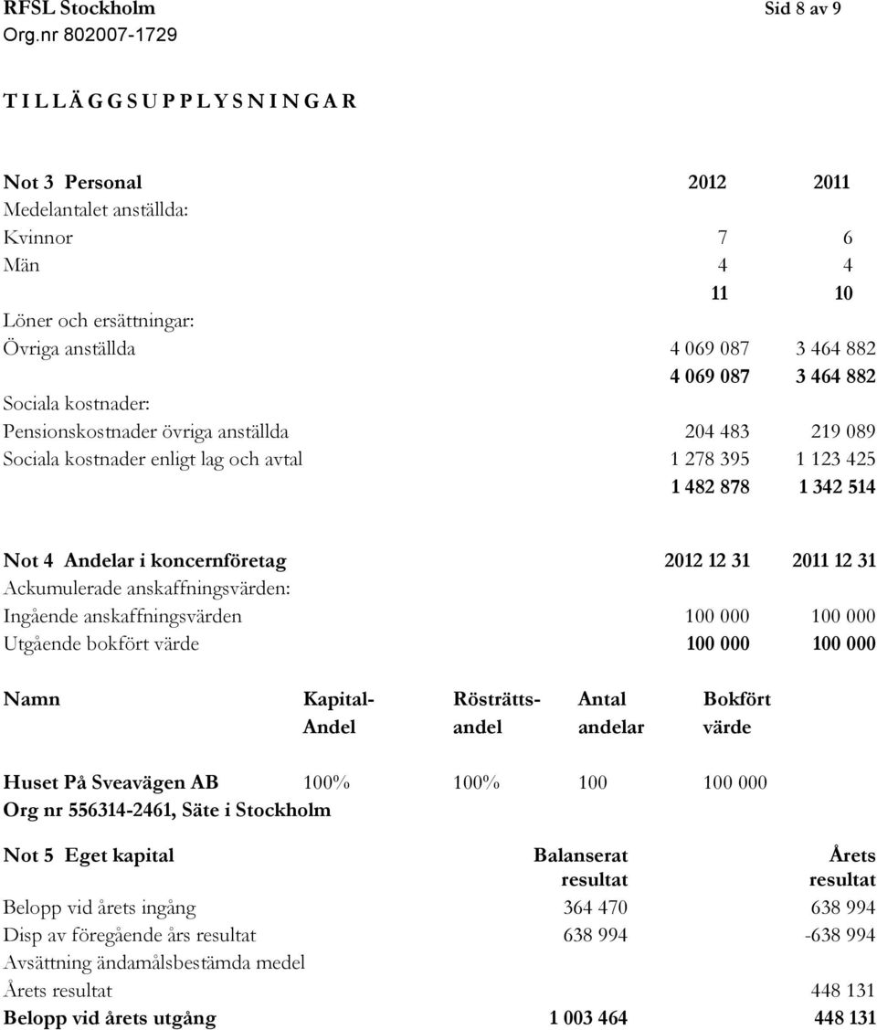 koncernföretag 2012 12 31 2011 12 31 Ackumulerade anskaffningsvärden: Ingående anskaffningsvärden 100 000 100 000 Utgående bokfört värde 100 000 100 000 Namn Kapital- Rösträtts- Antal Bokfört Andel