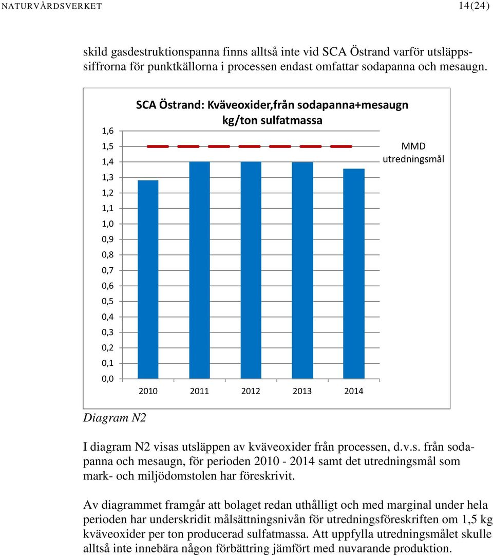 N2 visas utsläppen av kväveoxider från processen, d.v.s. från sodapanna och mesaugn, för perioden 2010-2014 samt det utredningsmål som mark- och miljödomstolen har föreskrivit.