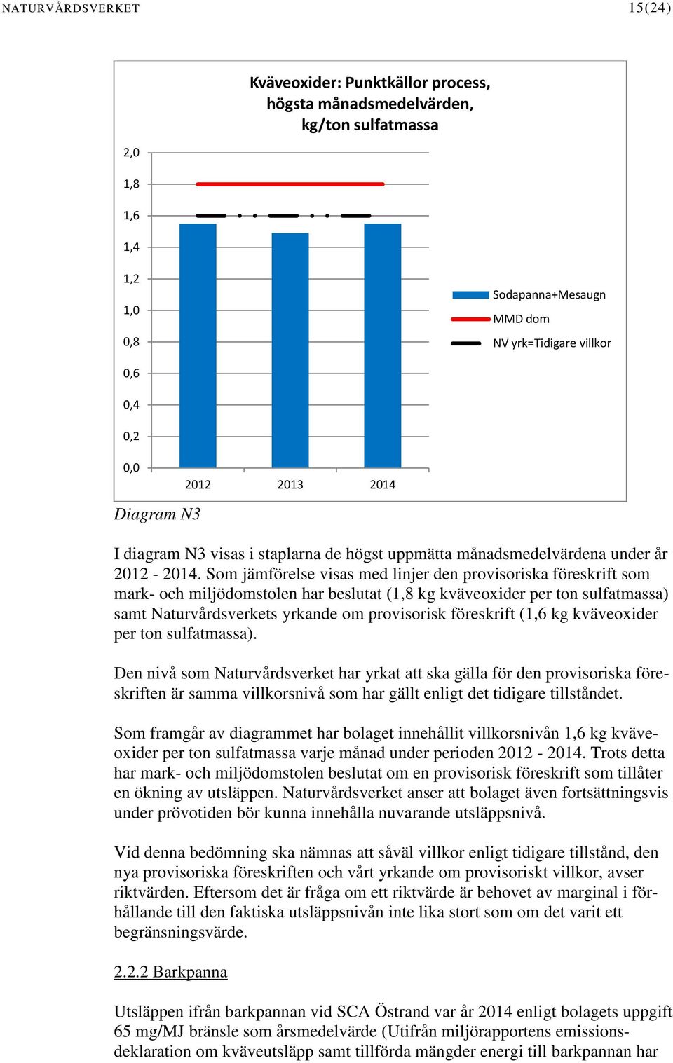 Som jämförelse visas med linjer den provisoriska föreskrift som mark- och miljödomstolen har beslutat (1,8 kg kväveoxider per ton sulfatmassa) samt Naturvårdsverkets yrkande om provisorisk föreskrift