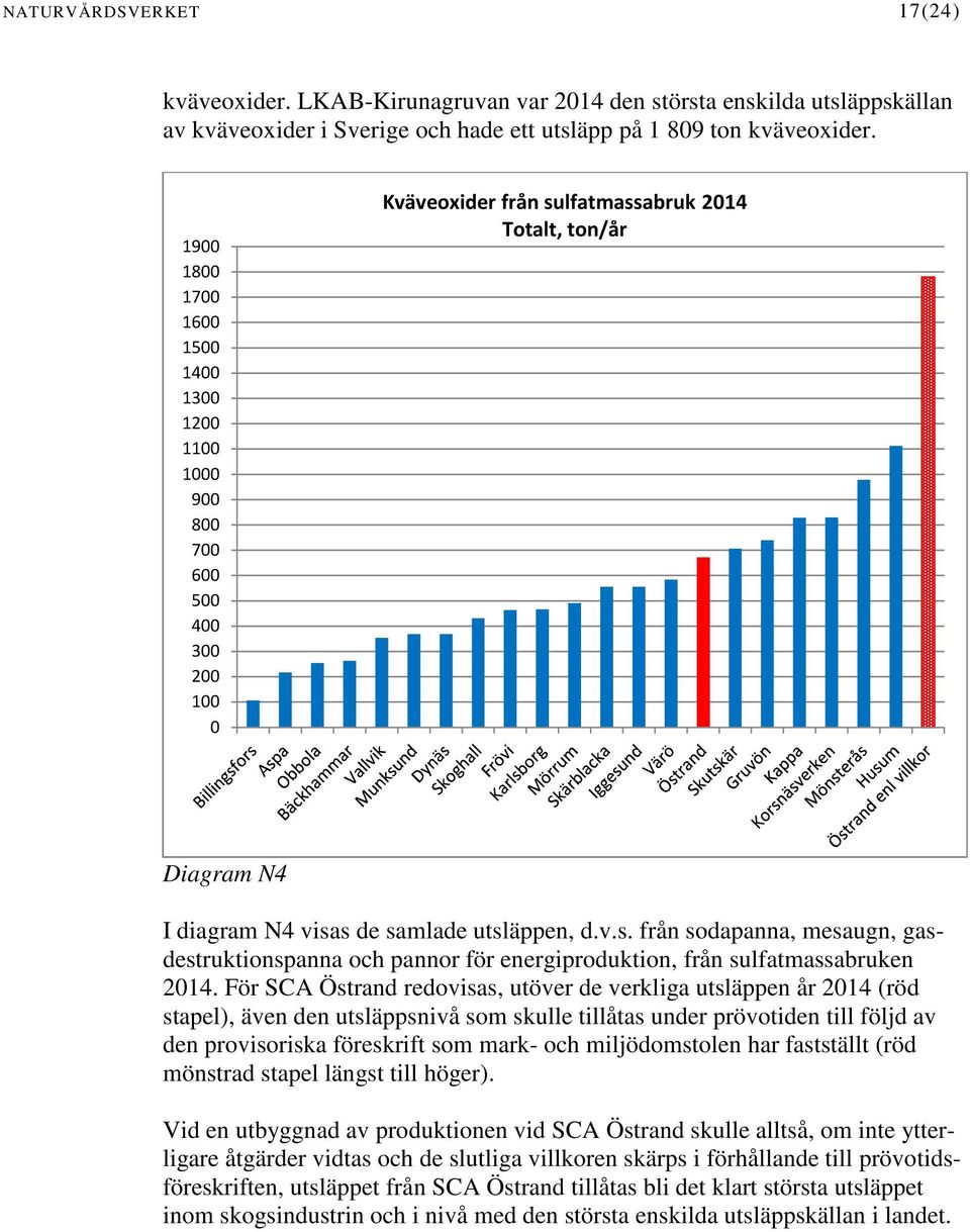 lfatmassabruk 2014 Totalt, ton/år Diagram N4 I diagram N4 visas de samlade utsläppen, d.v.s. från sodapanna, mesaugn, gasdestruktionspanna och pannor för energiproduktion, från sulfatmassabruken 2014.