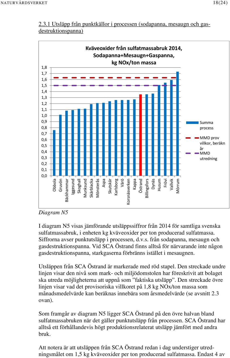 Sodapanna+Mesaugn+Gaspanna, kg NOx/ton massa Obbola Gruvön Bäckhammar Iggesund Skoghall Munksund Skärblacka Mönsterås Aspa Skutskär Karlsborg Värö Korsnäsverken Kappa Östrand Billingsfors Dynäs Husum