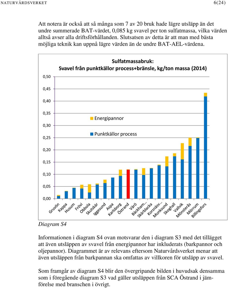 0,50 Sulfatmassabruk: Svavel från punktkällor process+bränsle, kg/ton massa (2014) 0,45 0,40 0,35 0,30 0,25 Energipannor Punktkällor process 0,20 0,15 0,10 0,05 0,00 Diagram S4 Informationen i