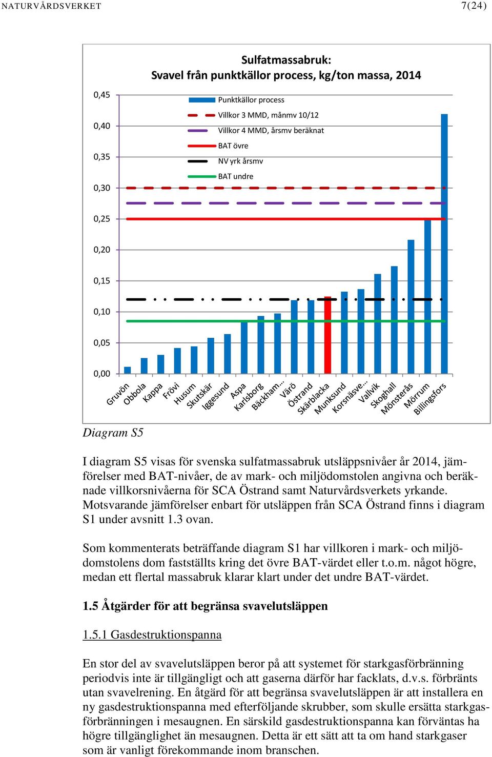 angivna och beräknade villkorsnivåerna för SCA Östrand samt Naturvårdsverkets yrkande. Motsvarande jämförelser enbart för utsläppen från SCA Östrand finns i diagram S1 under avsnitt 1.3 ovan.