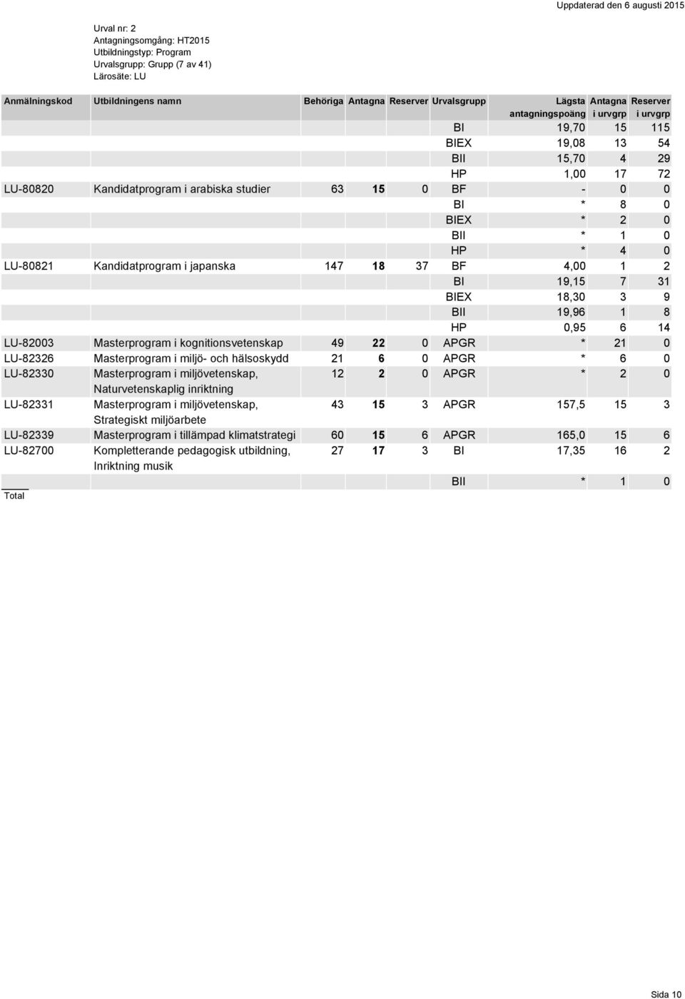 21 6 0 APGR * 6 0 LU-82330 Masterprogram i miljövetenskap, 12 2 0 APGR * 2 0 Naturvetenskaplig inriktning LU-82331 Masterprogram i miljövetenskap, 43 15 3 APGR 157,5 15 3 Strategiskt