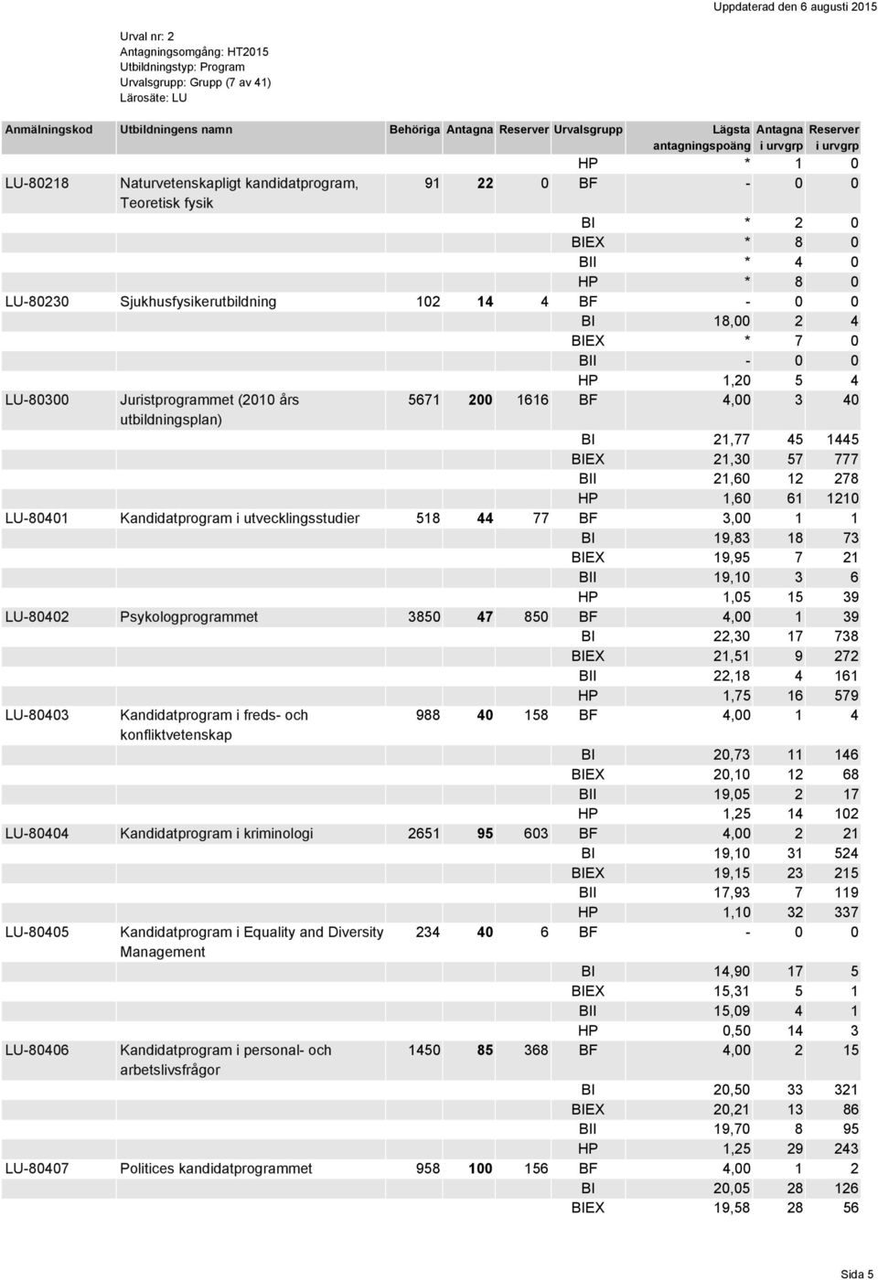 utvecklingsstudier 518 44 77 BF 3,00 1 1 BI 19,83 18 73 BIEX 19,95 7 21 BII 19,10 3 6 HP 1,05 15 39 LU-80402 Psykologprogrammet 3850 47 850 BF 4,00 1 39 BI 22,30 17 738 BIEX 21,51 9 272 BII 22,18 4