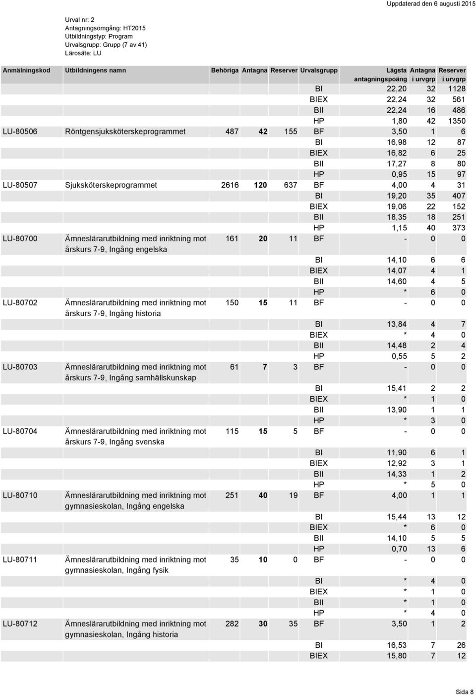 Ingång engelska BI 14,10 6 6 BIEX 14,07 4 1 BII 14,60 4 5 HP * 6 0 LU-80702 Ämneslärarutbildning med inriktning mot 150 15 11 BF - 0 0 årskurs 7-9, Ingång historia BI 13,84 4 7 BIEX * 4 0 BII 14,48 2