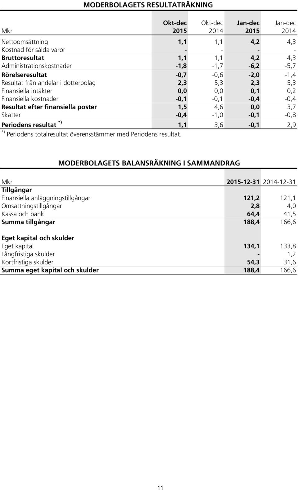 4,6 0,0 3,7 Skatter -0,4-1,0-0,1-0,8 Periodens resultat *) 1,1 3,6-0,1 2,9 *) Periodens totalresultat överensstämmer med Periodens resultat.