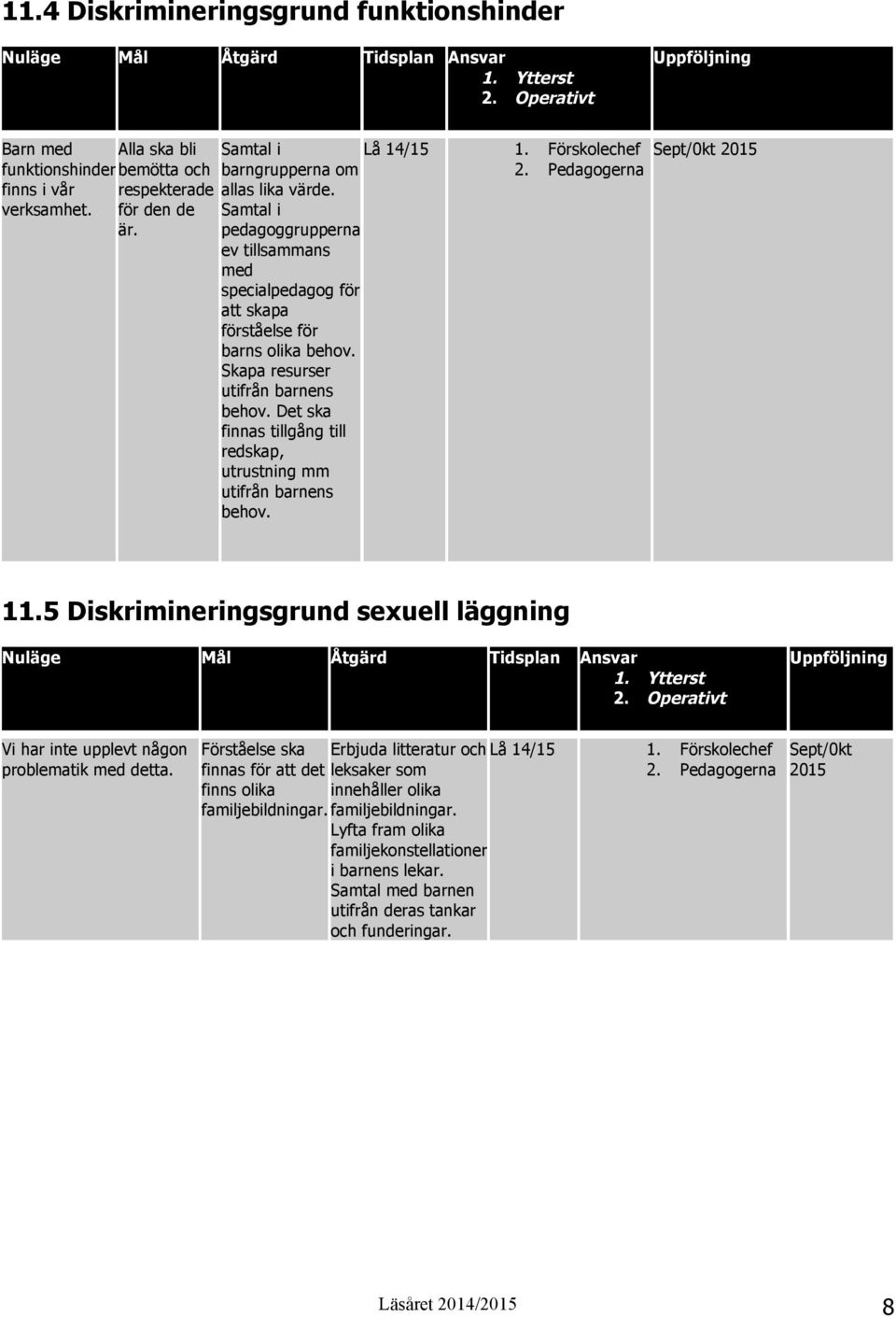 Det ska finnas tillgång till redskap, utrustning mm utifrån barnens behov. 2. Pedagogerna Sept/0kt 2015 11.5 Diskrimineringsgrund sexuell läggning Vi har inte upplevt någon problematik med detta.