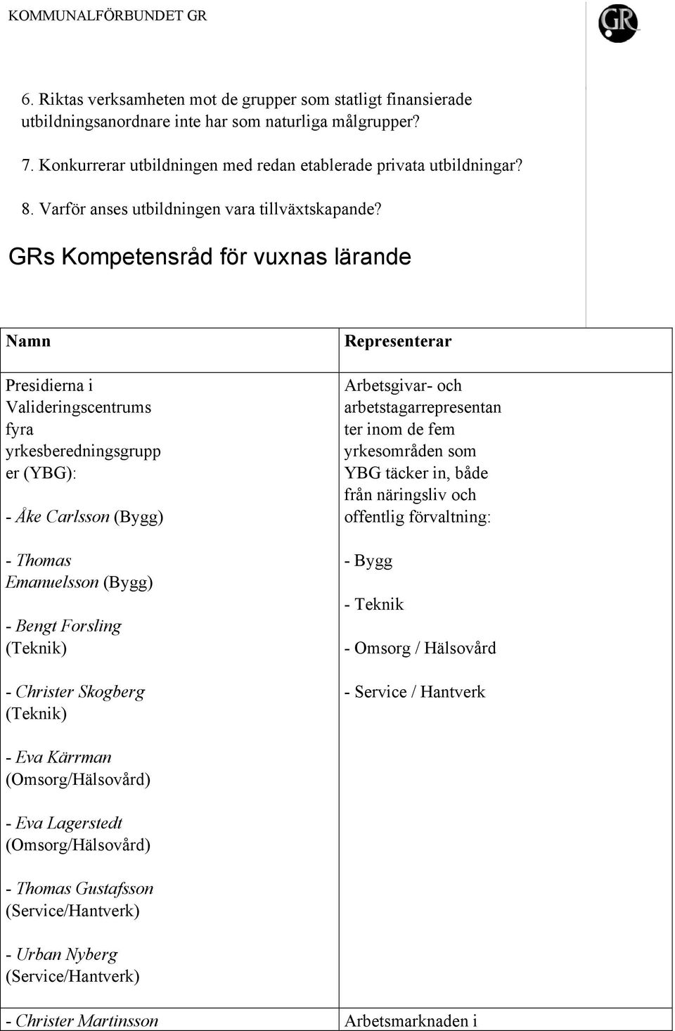 GRs Kompetensråd för vuxnas lärande Namn Presidierna i Valideringscentrums fyra yrkesberedningsgrupp er (YBG): - Åke Carlsson (Bygg) - Thomas Emanuelsson (Bygg) - Bengt Forsling (Teknik) - Christer