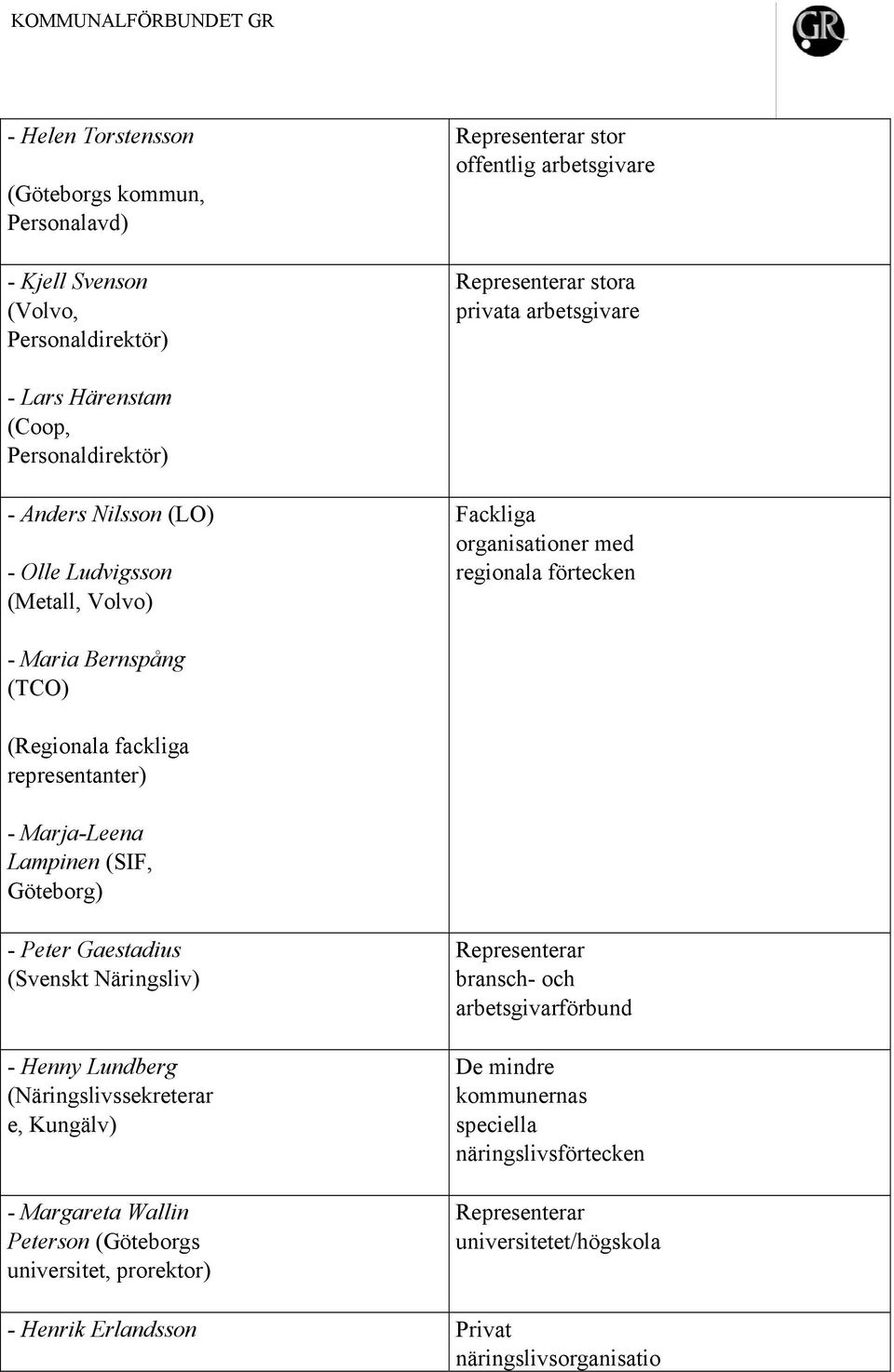 representanter) - Marja-Leena Lampinen (SIF, Göteborg) - Peter Gaestadius (Svenskt Näringsliv) - Henny Lundberg (Näringslivssekreterar e, Kungälv) - Margareta Wallin Peterson (Göteborgs