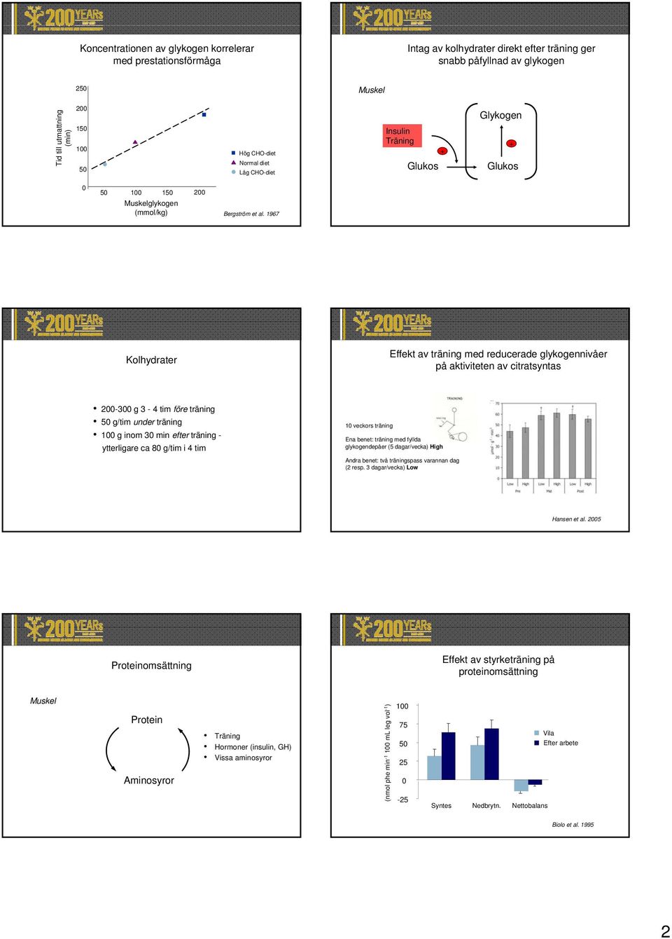 1967 Kolhydrater Effekt av träning med reducerade glykogennivåer på aktiviteten av citratsyntas 2-3 g 3-4 tim före träning 5 g/tim under träning 1 g inom 3 min efter träning - ytterligare ca 8 g/tim