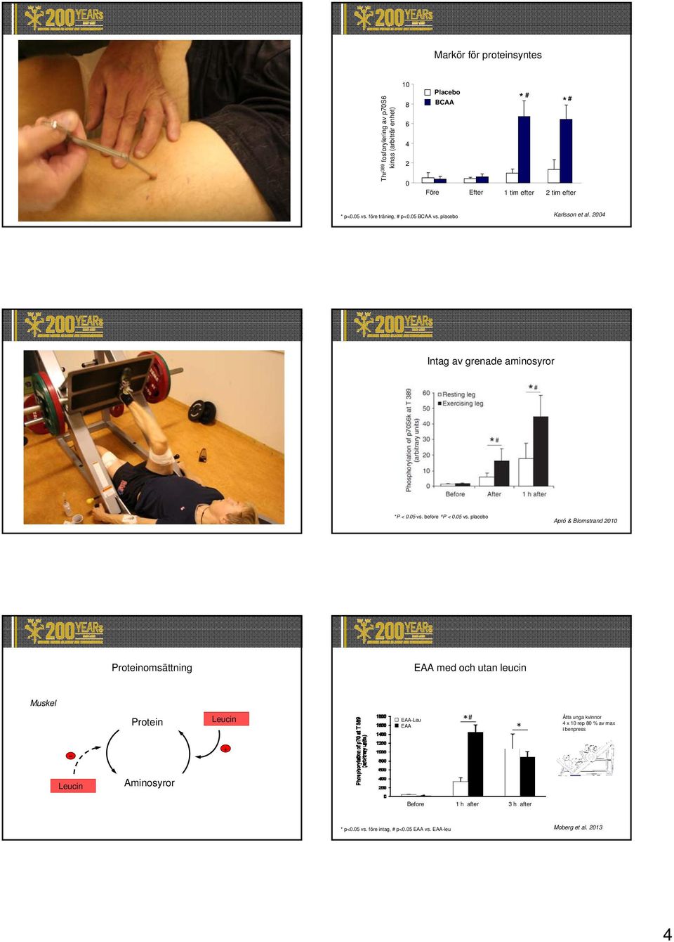 5 vs. placebo Apró & Blomstrand 21 Proteinomsättning EAA med och utan leucin Muskel Protein EAA-Leu EAA # Åtta unga kvinnor 4 x 1