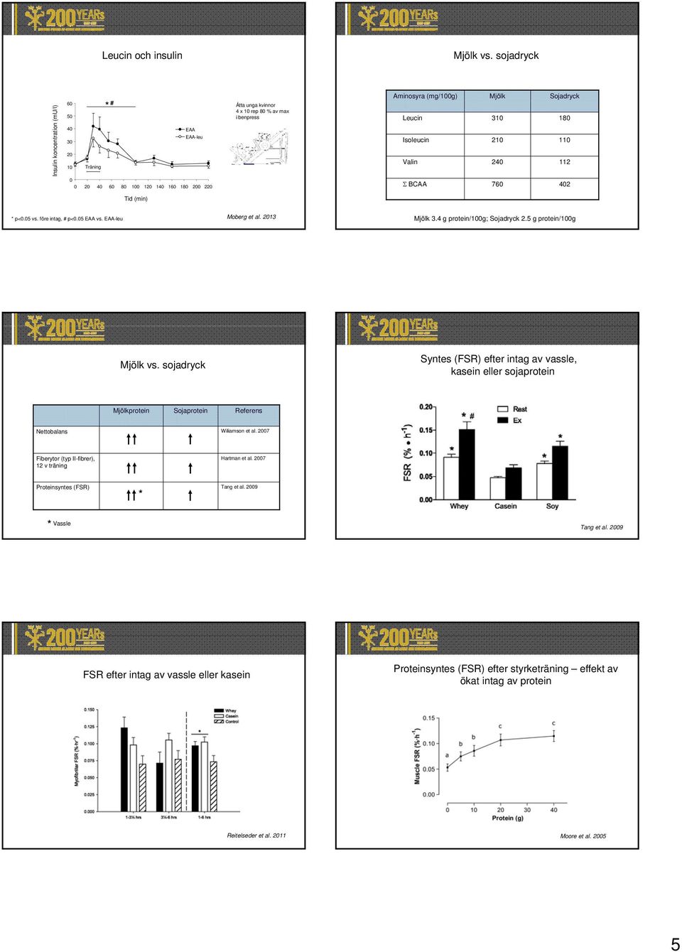 12 14 16 18 2 22 BCAA 76 42 Tid (min) p<.5 vs. före intag, # p<.5 EAA vs. EAA-leu Moberg et al. 213 Mjölk 3.4 g protein/1g; Sojadryck 2.5 g protein/1g Mjölk vs.