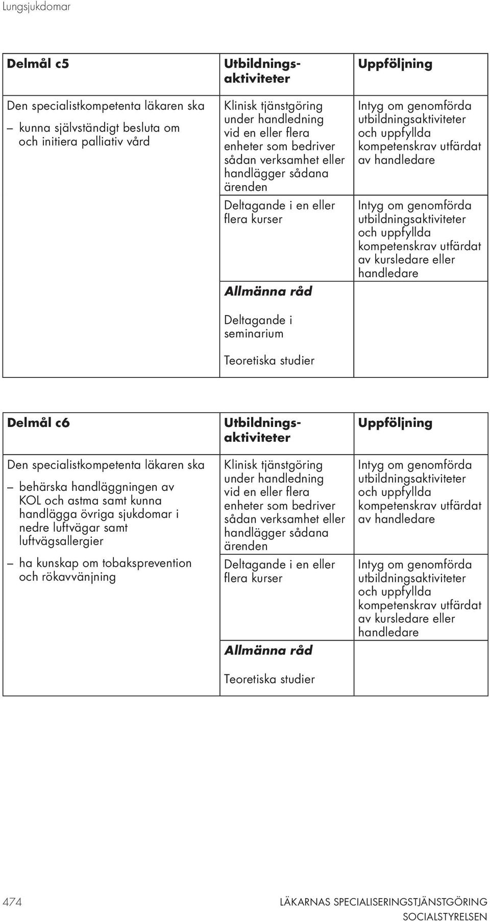 astma samt kunna handlägga övriga sjukdomar i nedre luftvägar samt luftvägsallergier ha kunskap om