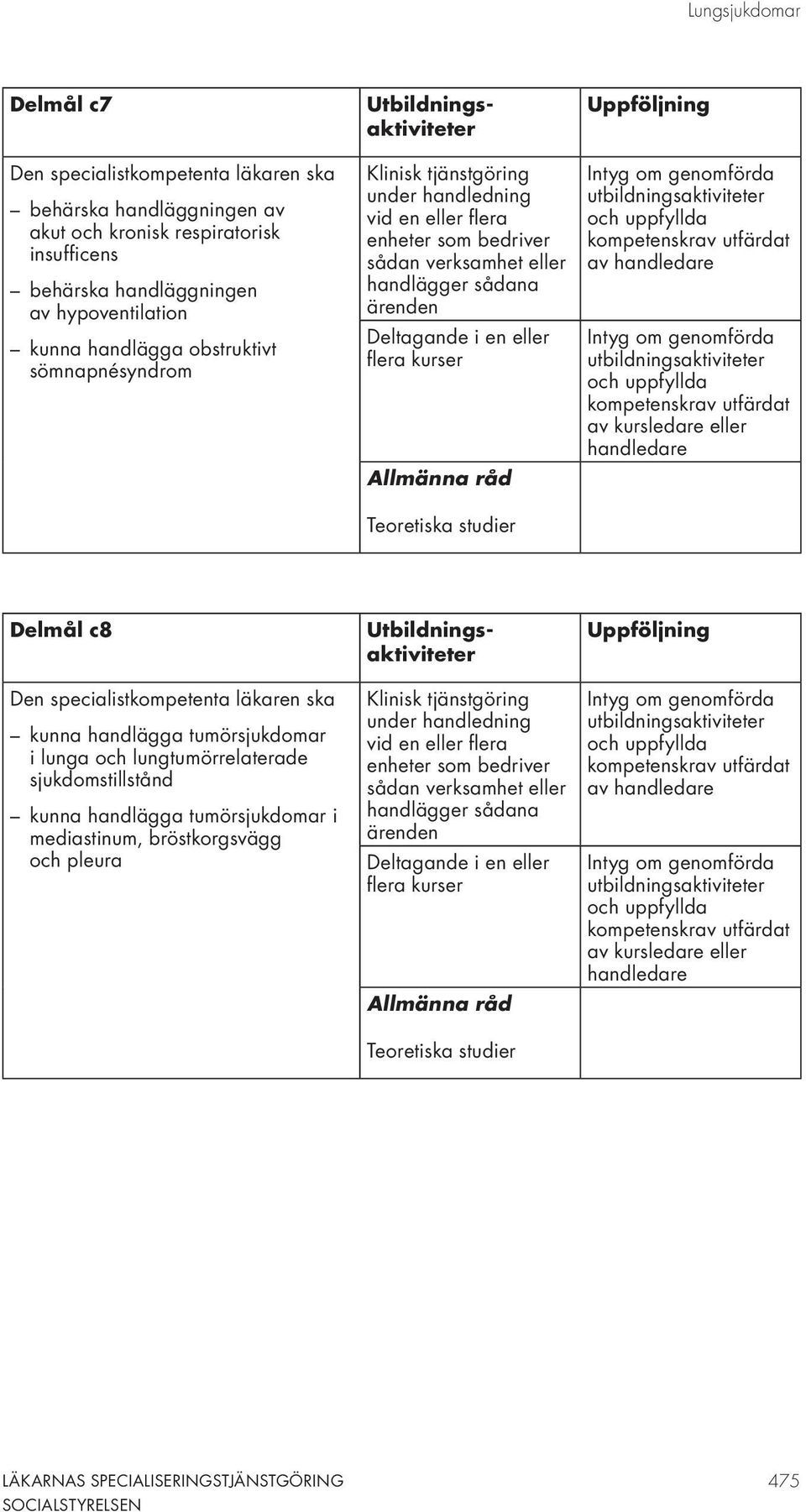 verksamhet eller Delmål c8 kunna handlägga tumörsjukdomar i lunga och lungtumörrelaterade sjukdomstillstånd kunna