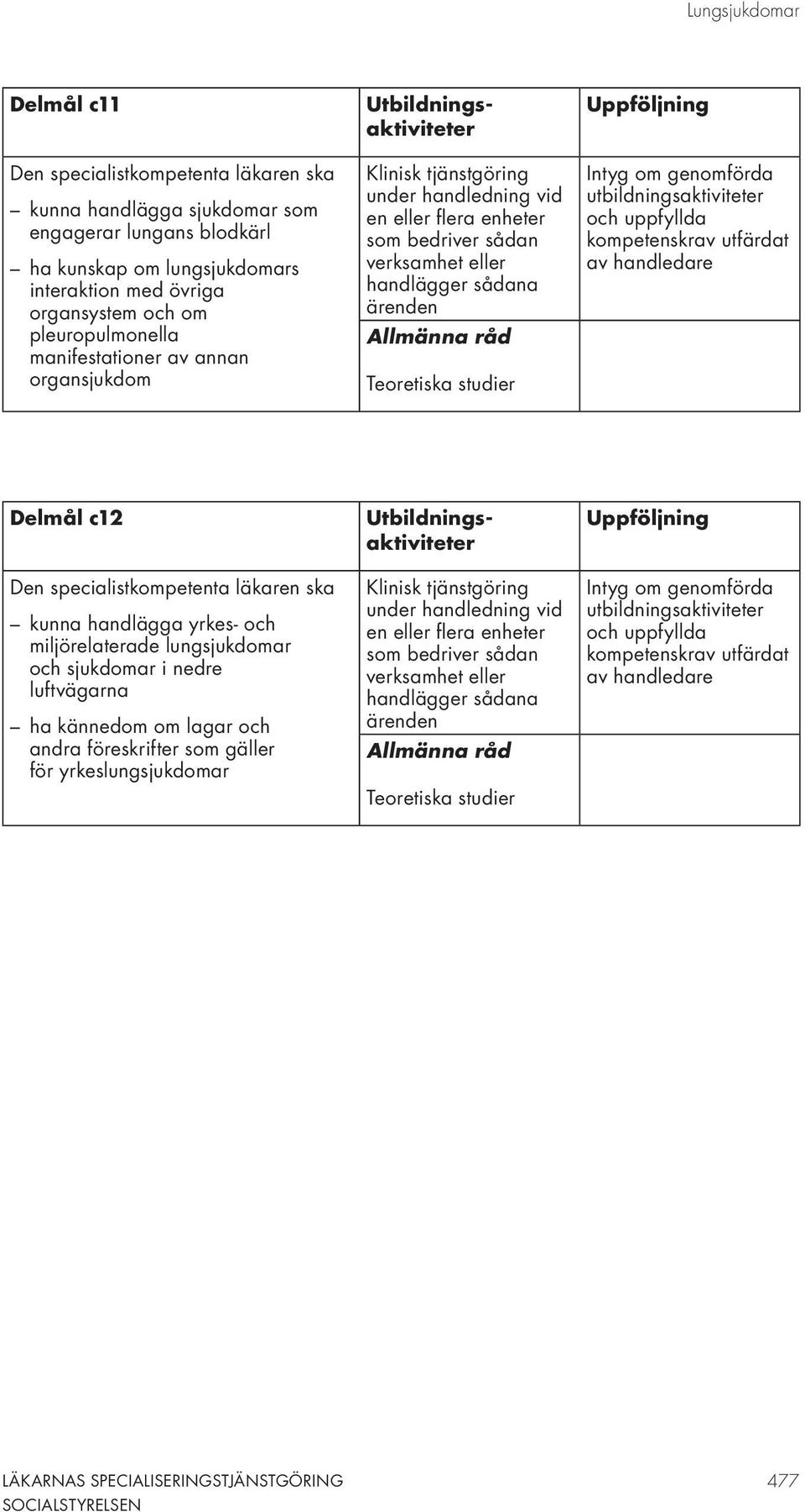 verksamhet eller Delmål c12 kunna handlägga yrkes- och miljörelaterade lungsjukdomar och sjukdomar i nedre luftvägarna ha