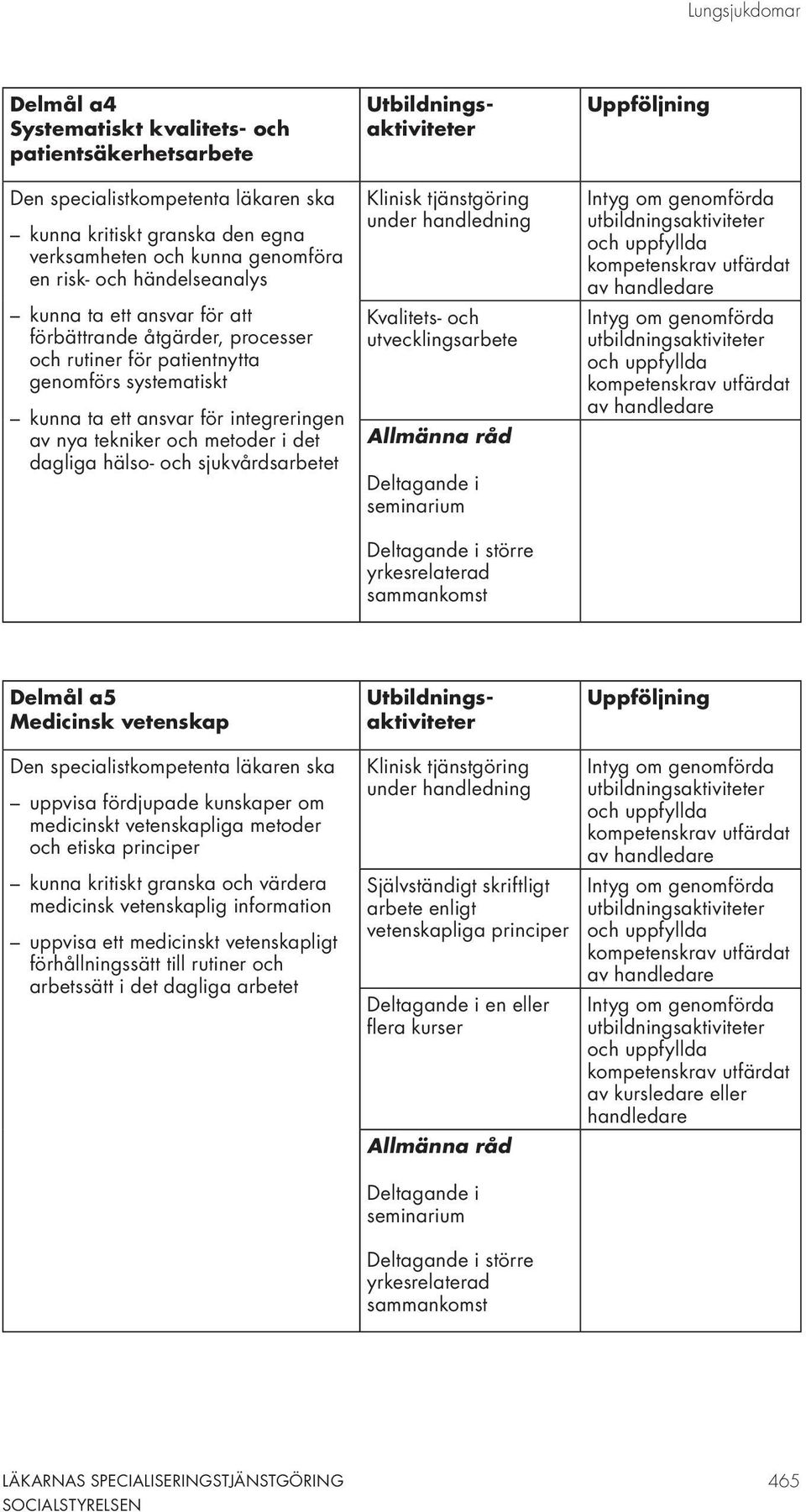 utvecklingsarbete Deltagande i seminarium Deltagande i större yrkesrelaterad sammankomst Delmål a5 Medicinsk vetenskap uppvisa fördjupade kunskaper om medicinskt vetenskapliga metoder och etiska